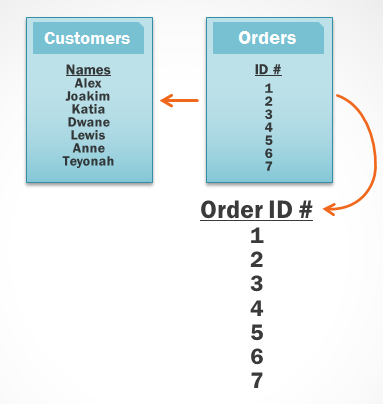 An illustration of the Right to Left join retrieves all the records from the table on the right first.