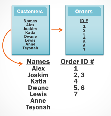 The query then retrieves the orders linked to the customer records it already pulled.