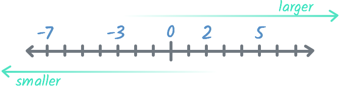 A number line showing how negative numbers get smaller the farther they get from zero, while positive numbers get larger.