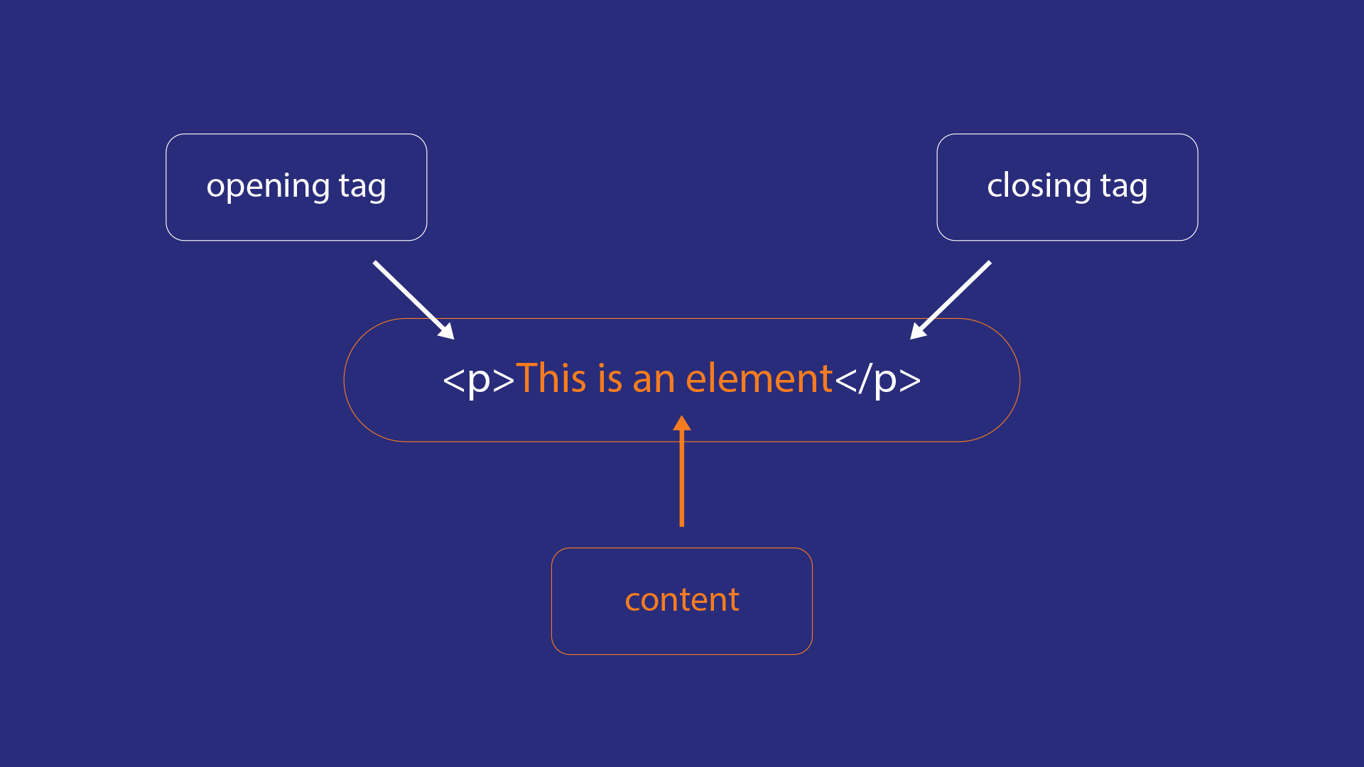 Parts of an HTML element