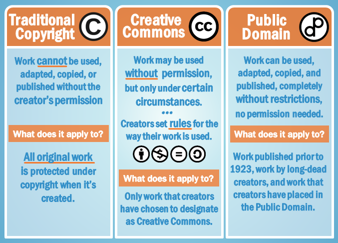 Traditional Copyright: Work cannot be used, adapted, copied, or published without the creator's permission. What does it apply to? All original work is protected under copyright when it's created. Creative Commons: Work may be used without permission, but only under certain circumstances. Creators set rules for the way their work is used. What does it apply to? Only work that creators have chosen to designate as Creative Commons. Public Domain: Work can be used, adapted, copied, and published, completely without restrictions, no permission needed. What does it apply to? Work published prior to 1923, work by long-dead creators, and work that creators have placed in the public domain.