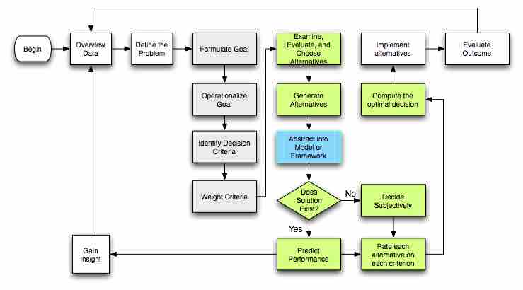 Rational-decision-making model