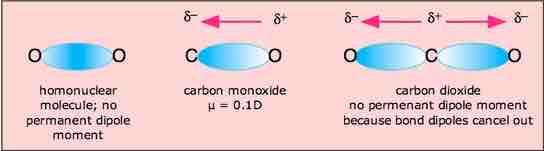 Molecular dipole moment of carbon dioxide