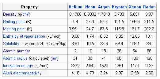 Physical properties of the noble gases