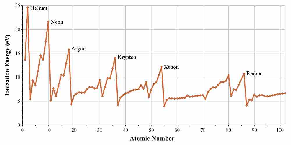 Ionization potential for noble gases