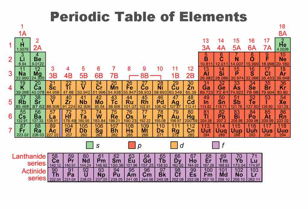 Periodic table of the elements