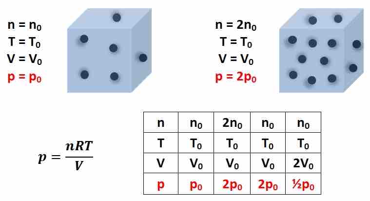 Pressure of an Ideal Gas