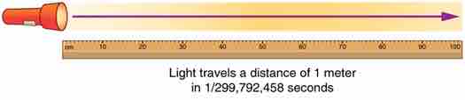 Meter Defined by Speed of Light