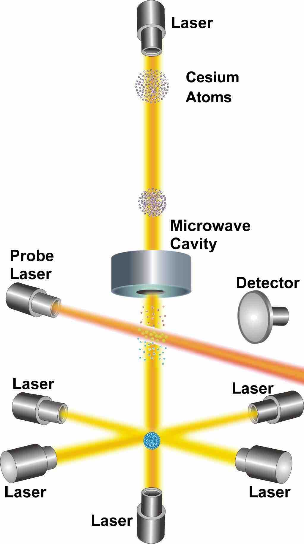 NIST-F1 Cesium Clock