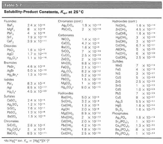 Solubility product constants of common ions