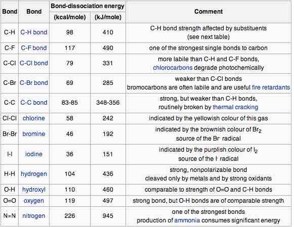 Bond dissociation energy