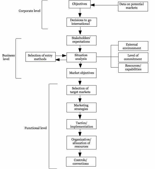 The Decision Sequence in International Marketing