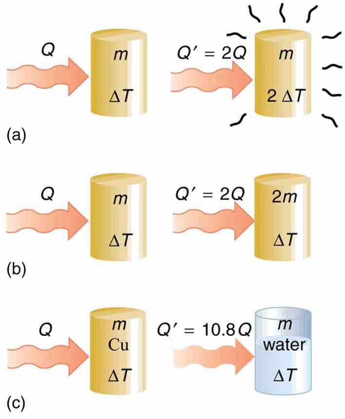 Heat Transfer and Specific Heat Capacity