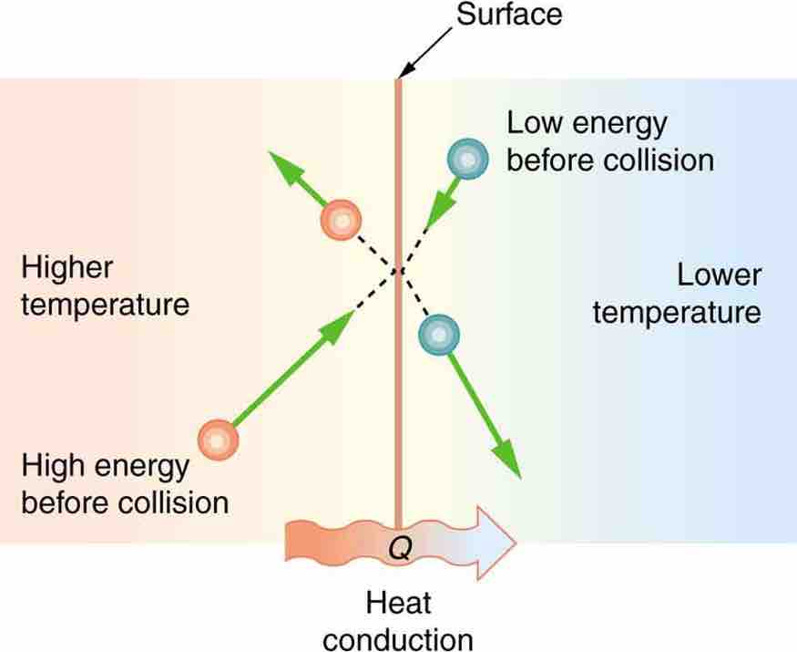 Microscopic Illustration of Conduction