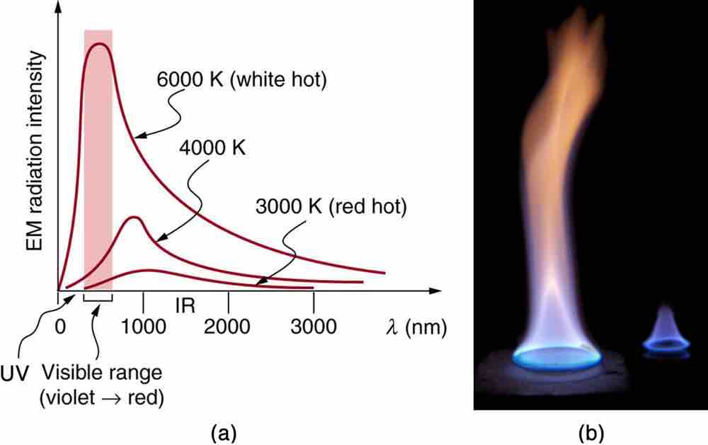 Radiation Spectrum