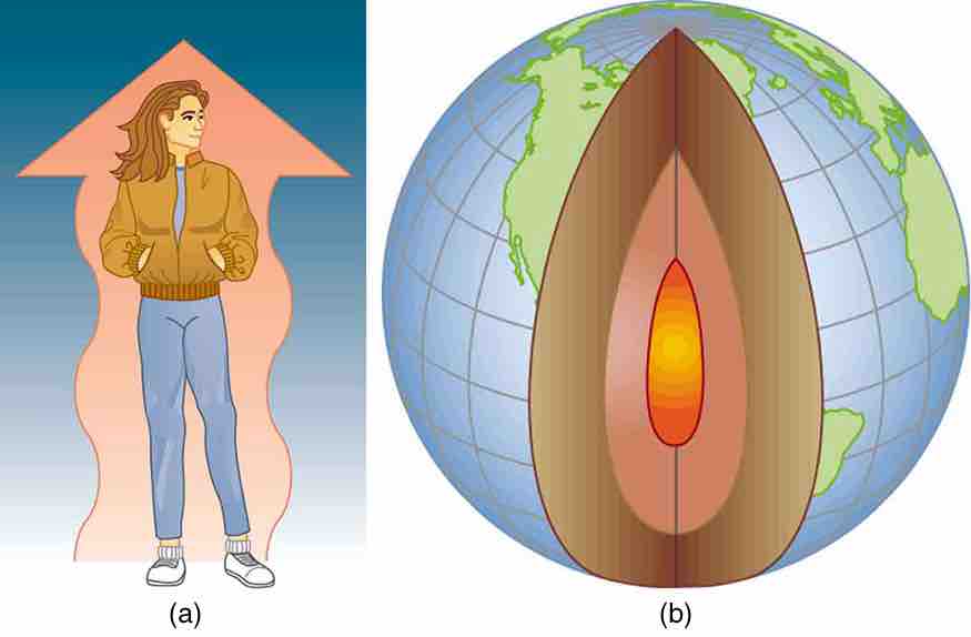 Examples of Heat Transfer