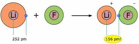 Bonding in lithium fluoride