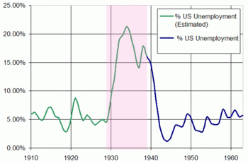 Great Depression in Unemployment