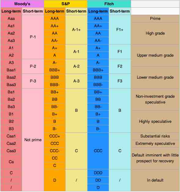 Bond rating