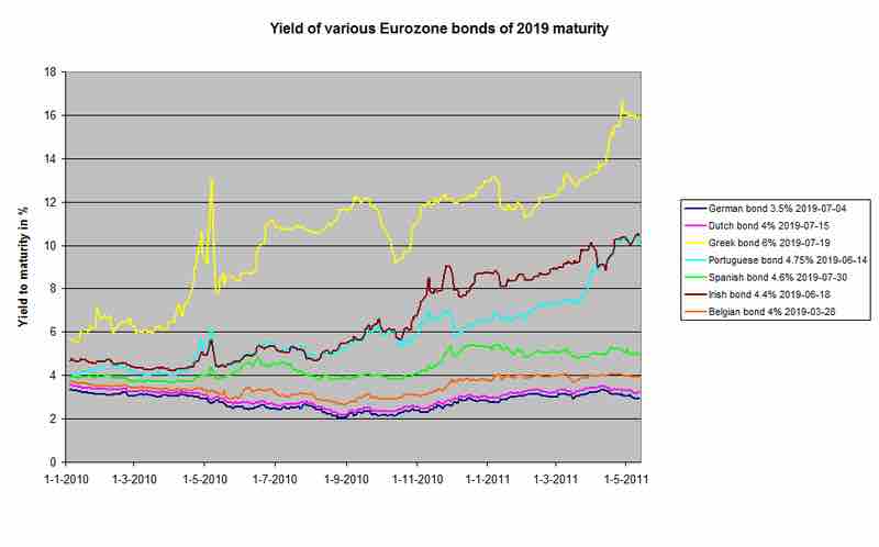 Yield to Maturity