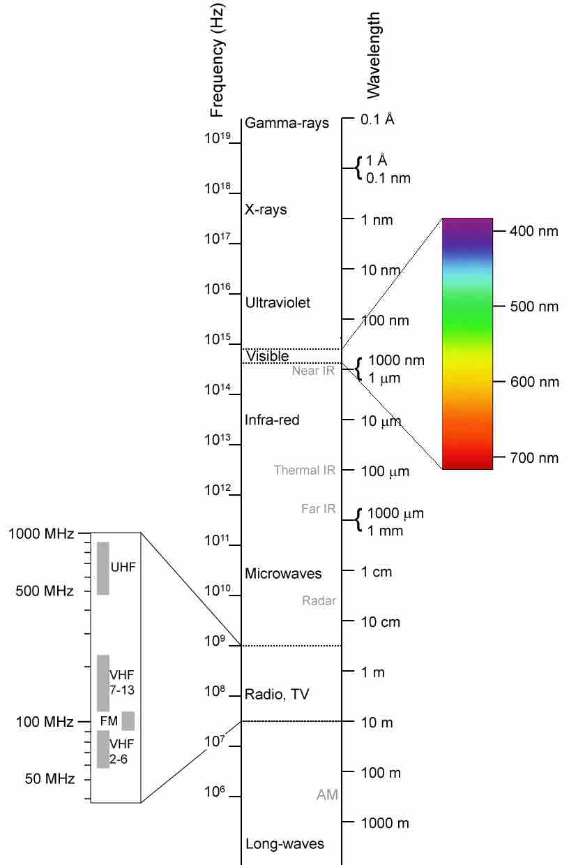 Electromagnetic spectrum