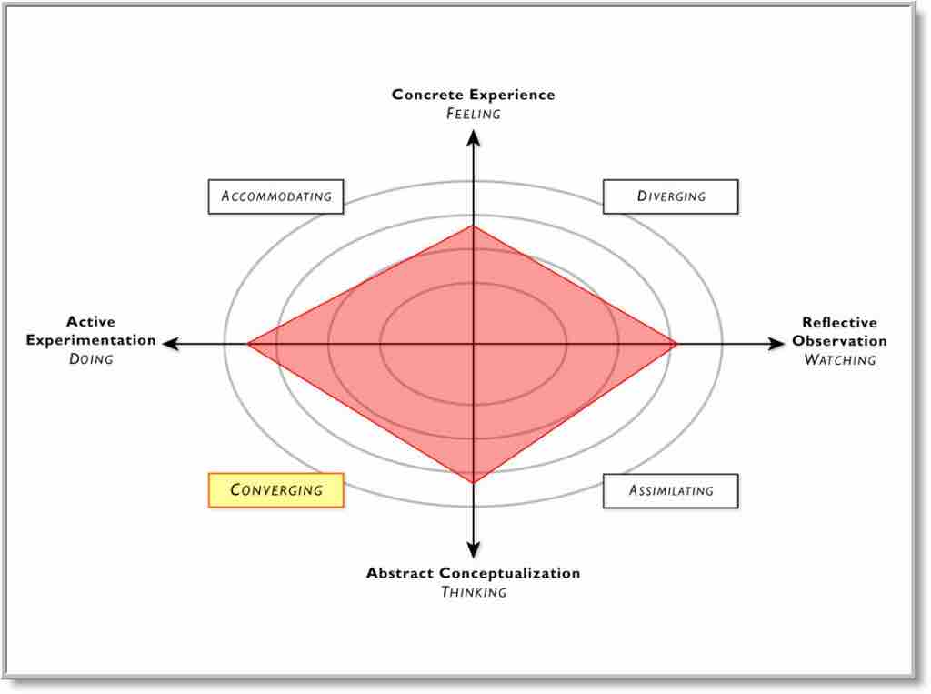 David Kolb's model