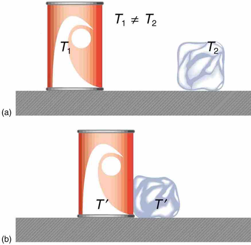 An illustration of thermal equilibrium