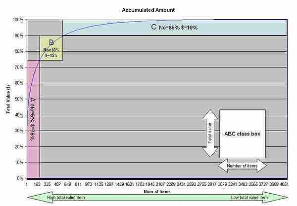 ABC analysis