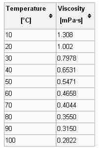 Viscosity dependence on temperature