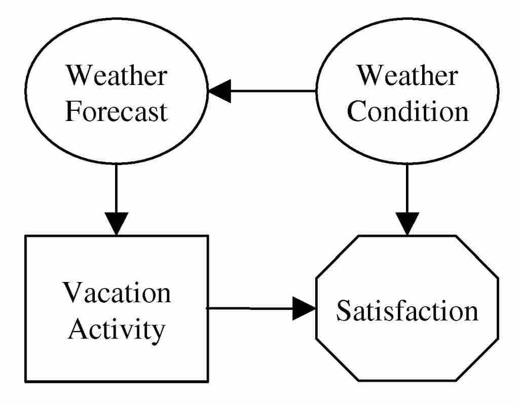 Influence diagram example