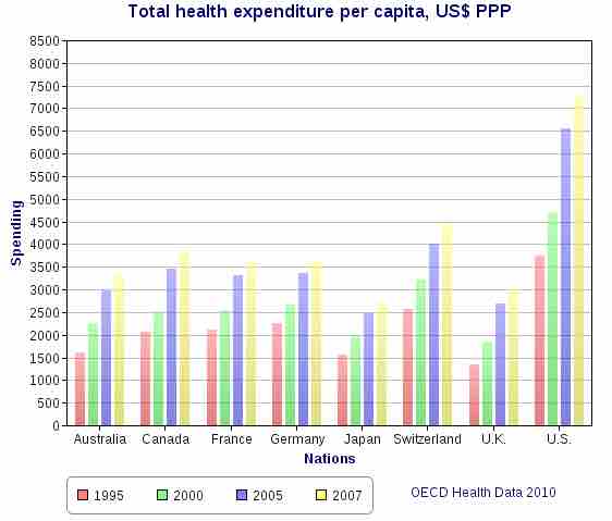 Total Health Expenditure Per Capita, US Dollars