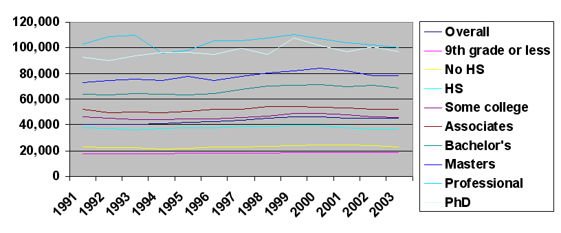 Educational Attainment and Income (1991-2003)