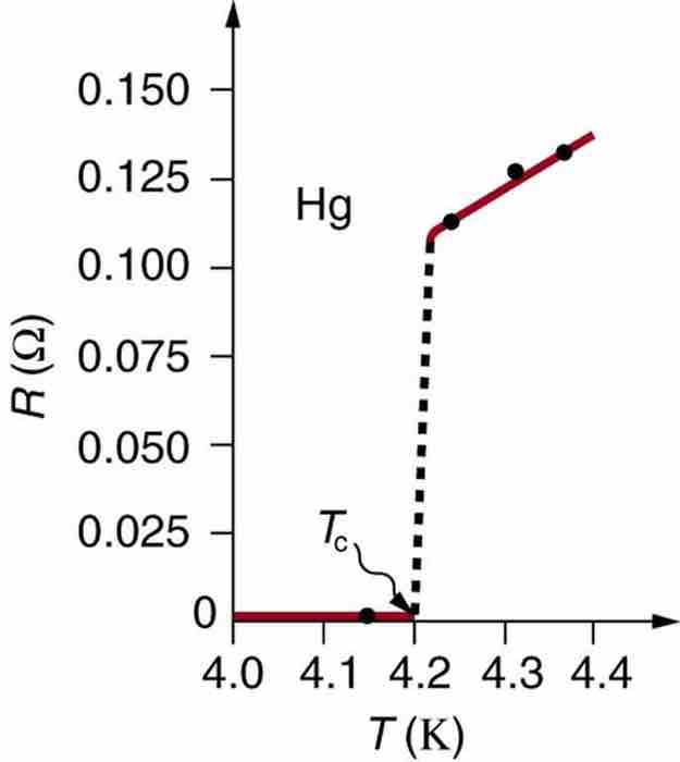 Resistance of a sample of mercury