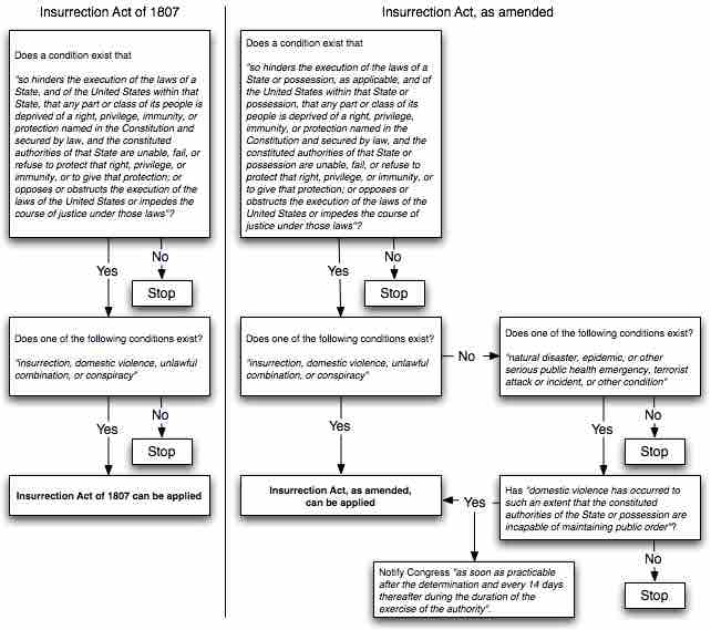 Insurrection Act of 1807 Flowchart