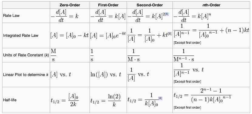 Summary of integrated rate laws for zero-, first-, second-, and <em>n</em>th-order reactions