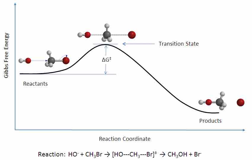 Transition state theory