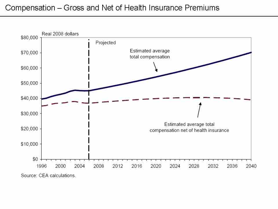 Compensation and health insurance