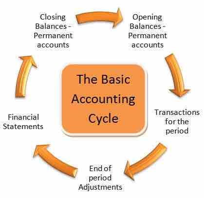 The Accounting Cycle