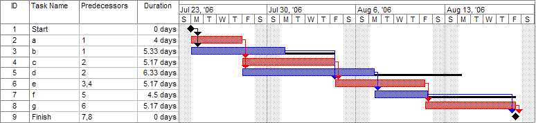 Gantt chart