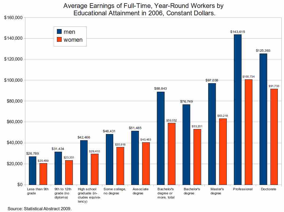 Earning Disparities between Men and Women