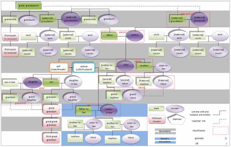 Mahrams Chart