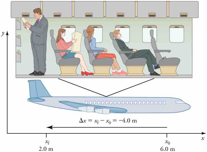 Displacement in Terms of Frame of Reference