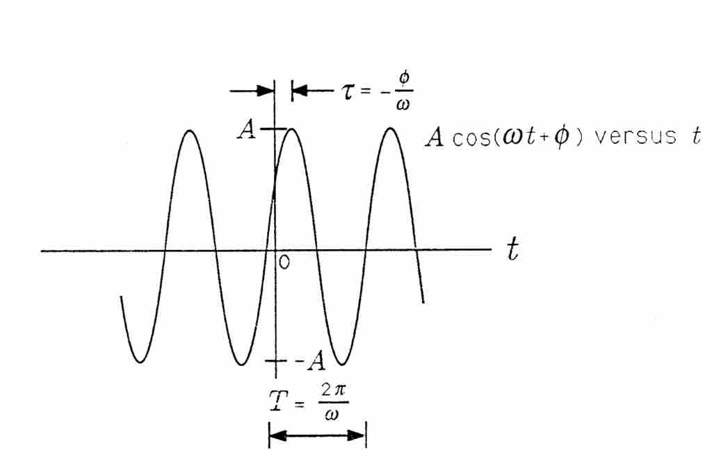 Cosinusoidal Signal