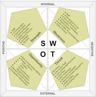 SWOT Analysis