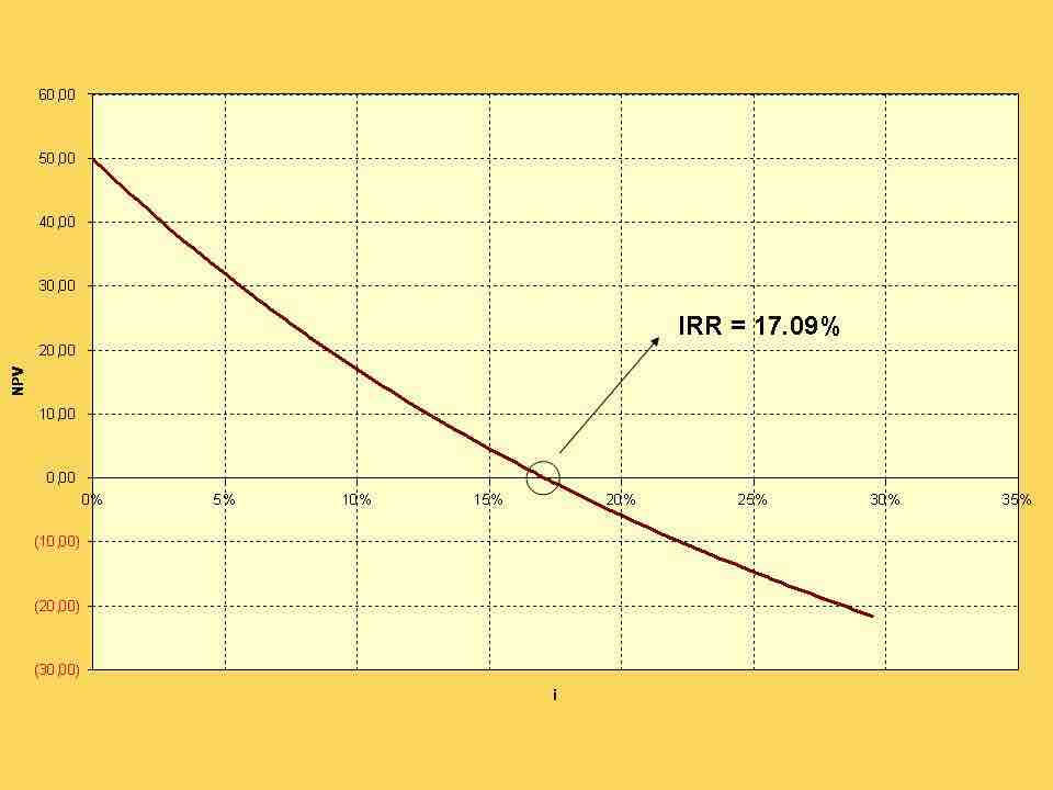 NPV Profile