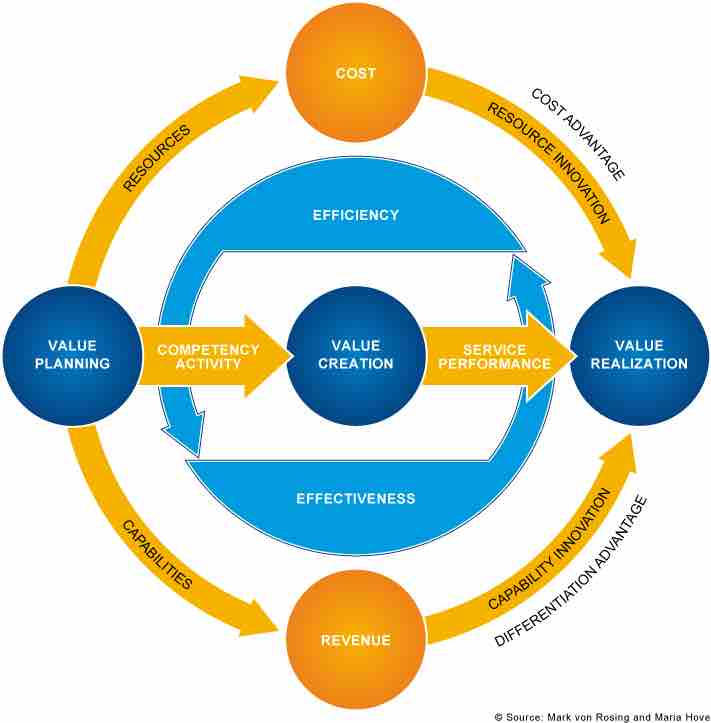 Value Model