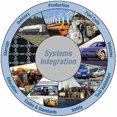 The Hydrogen Economy