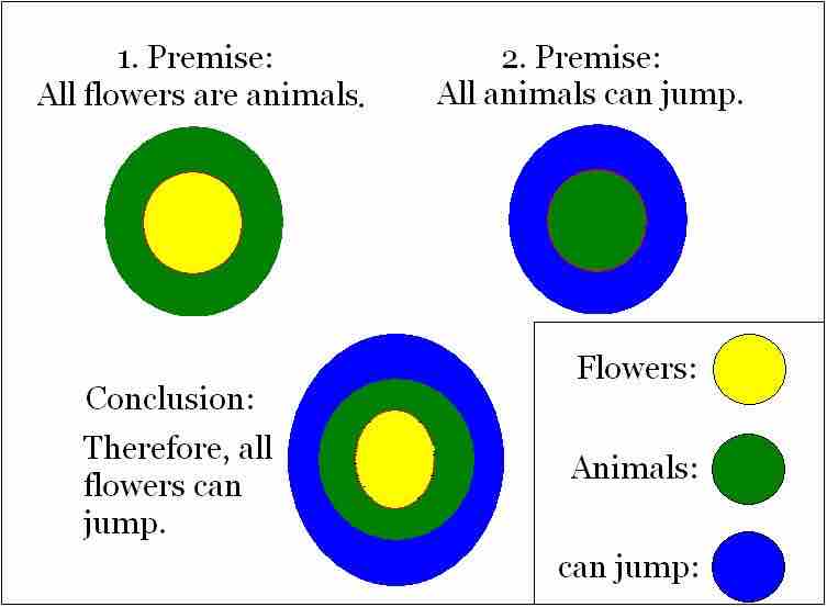 Euler circles to illustrate categorical deduction