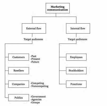 The Flow of Marketing Communication