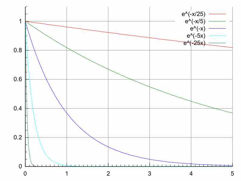 Exponential decay